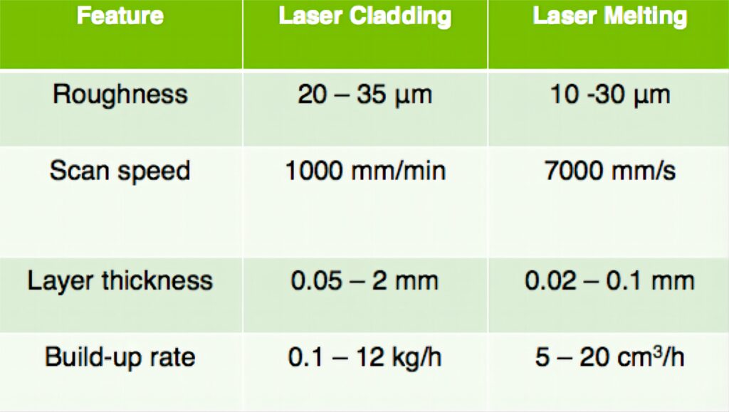 Laser Cladding Vs Laser Melting