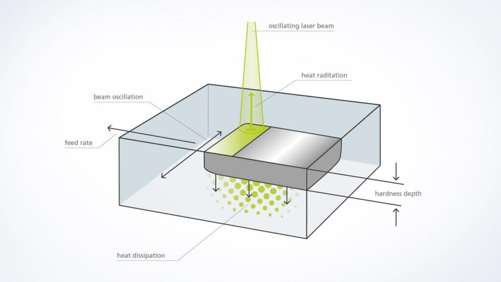 What Is Laser Hardening Process?
