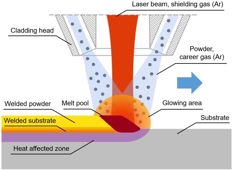 Laser powder cladding process To automate the coating process on surface of critical