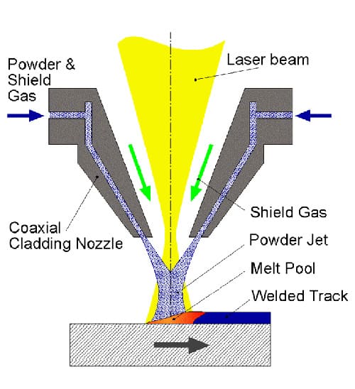 What Is Laser Cladding？