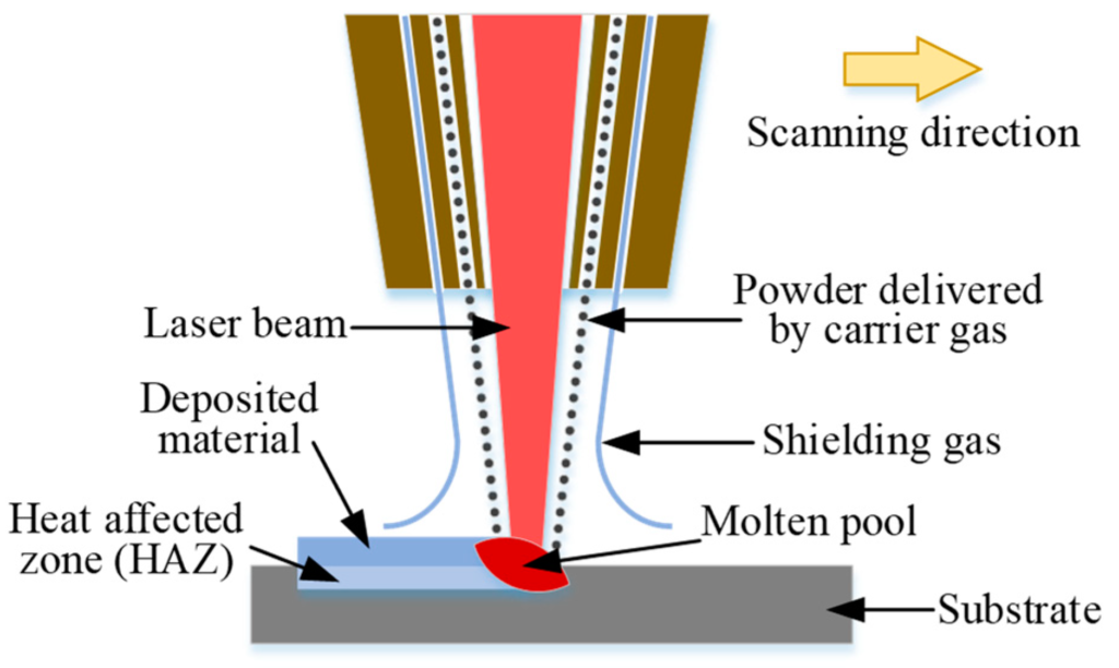 Laser Cladding Process